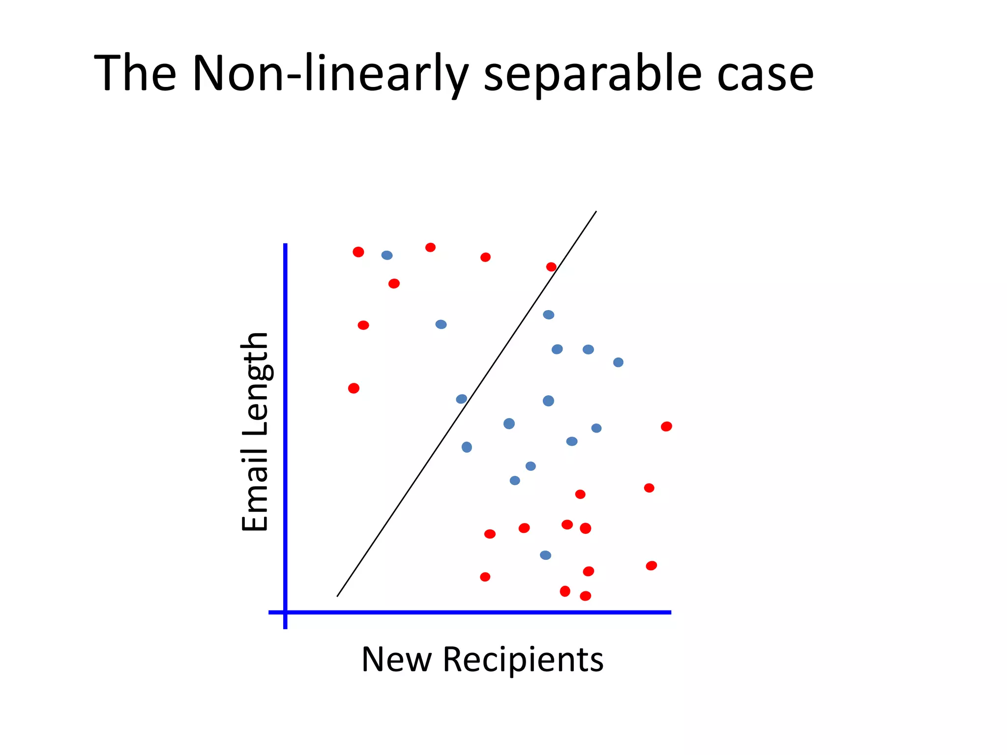 The Non-linearly separable case
New Recipients
Email
Length
 