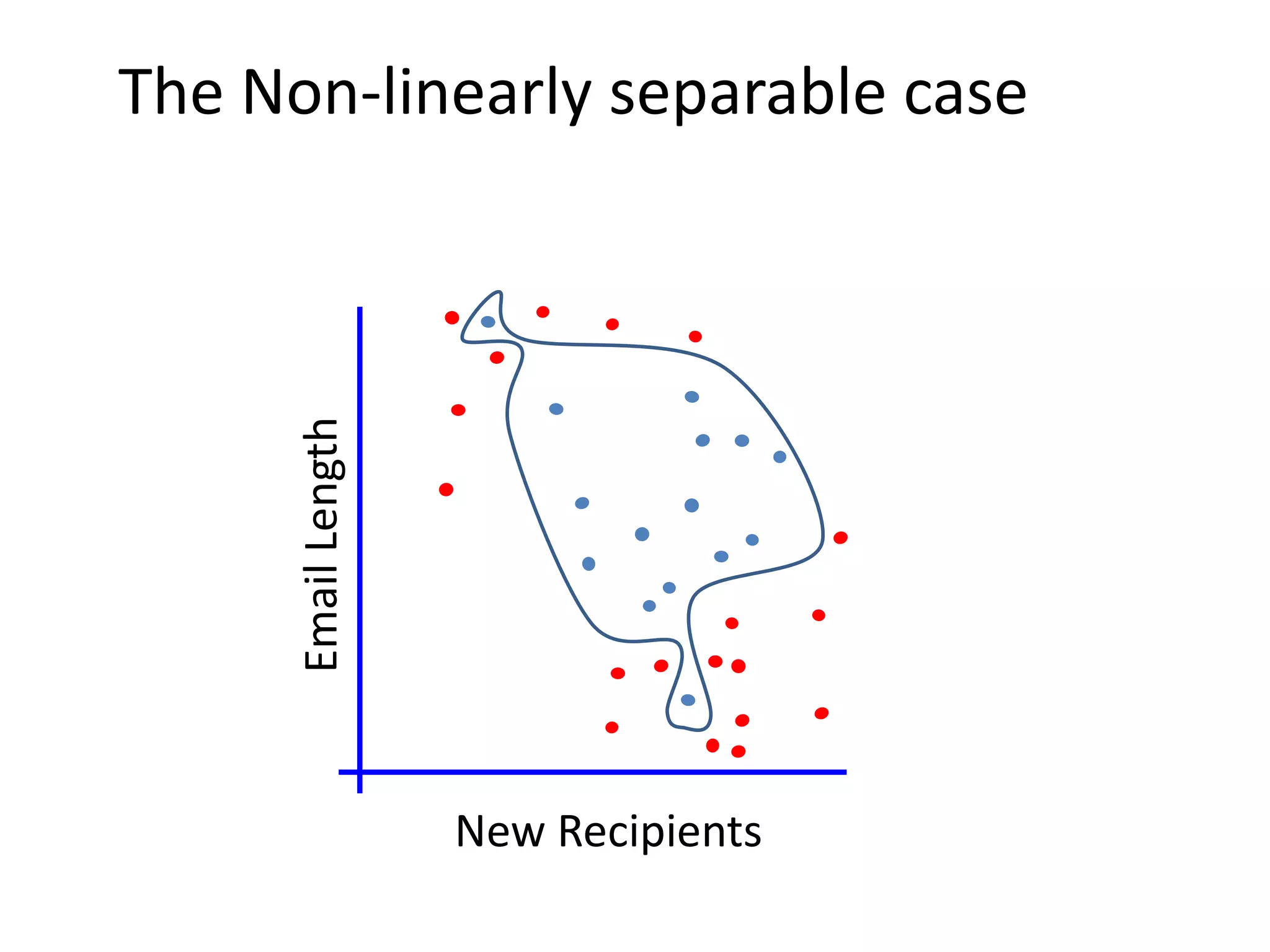 The Non-linearly separable case
New Recipients
Email
Length
 