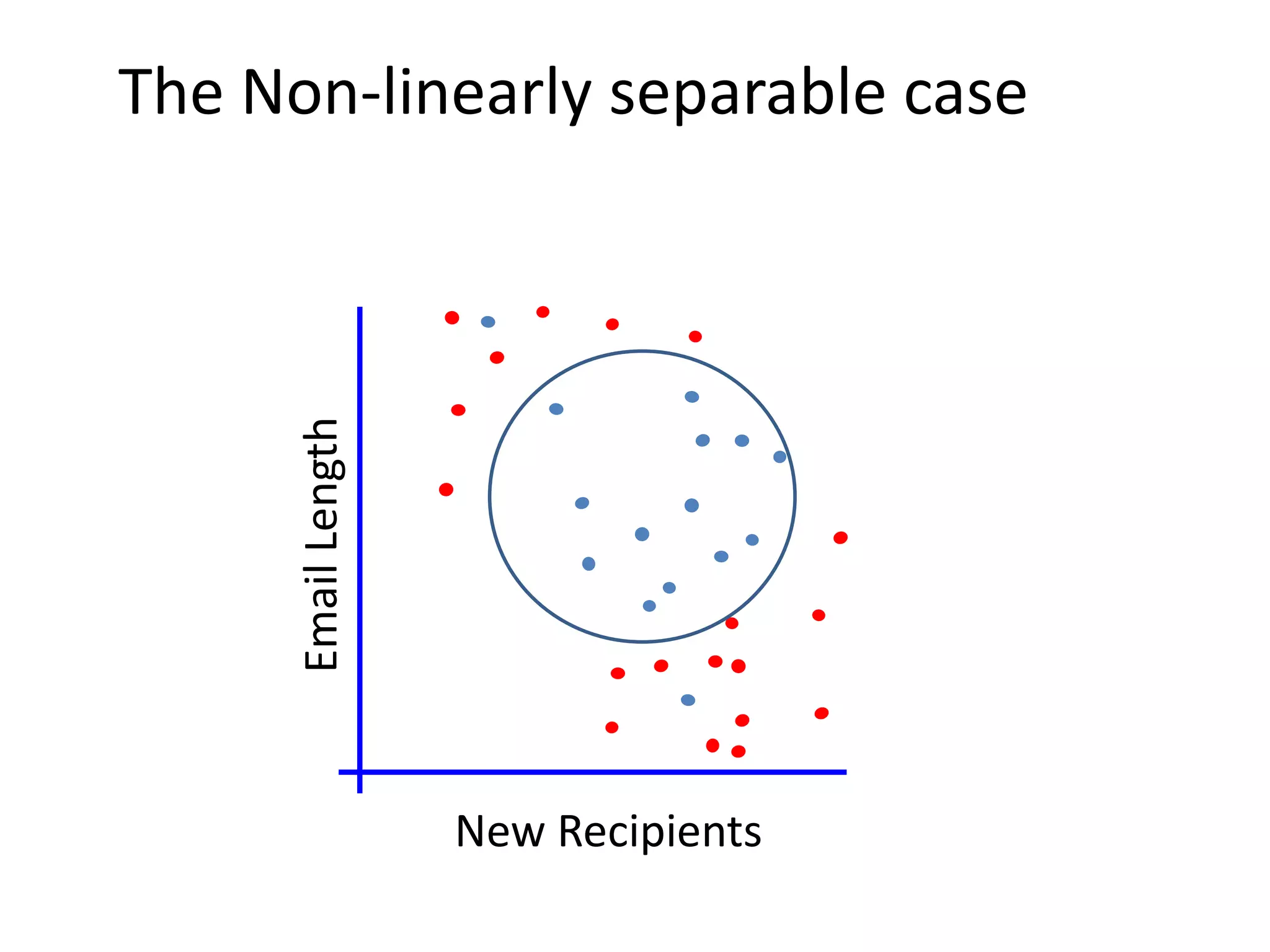 The Non-linearly separable case
New Recipients
Email
Length
 