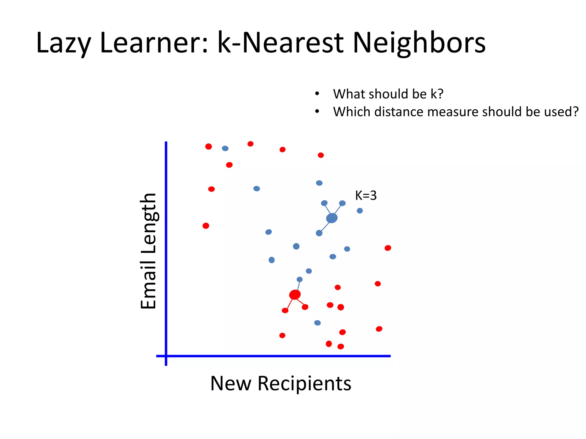 Lazy Learner: k-Nearest Neighbors
New Recipients
Email
Length
K=3
• What should be k?
• Which distance measure should be used?
 