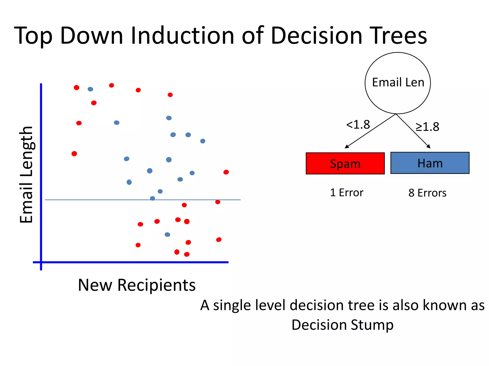 Top Down Induction of Decision Trees
New Recipients
Email
Length
Email Len
<1.8 ≥1.8
Ham
Spam
1 Error 8 Errors
A single level decision tree is also known as
Decision Stump
 