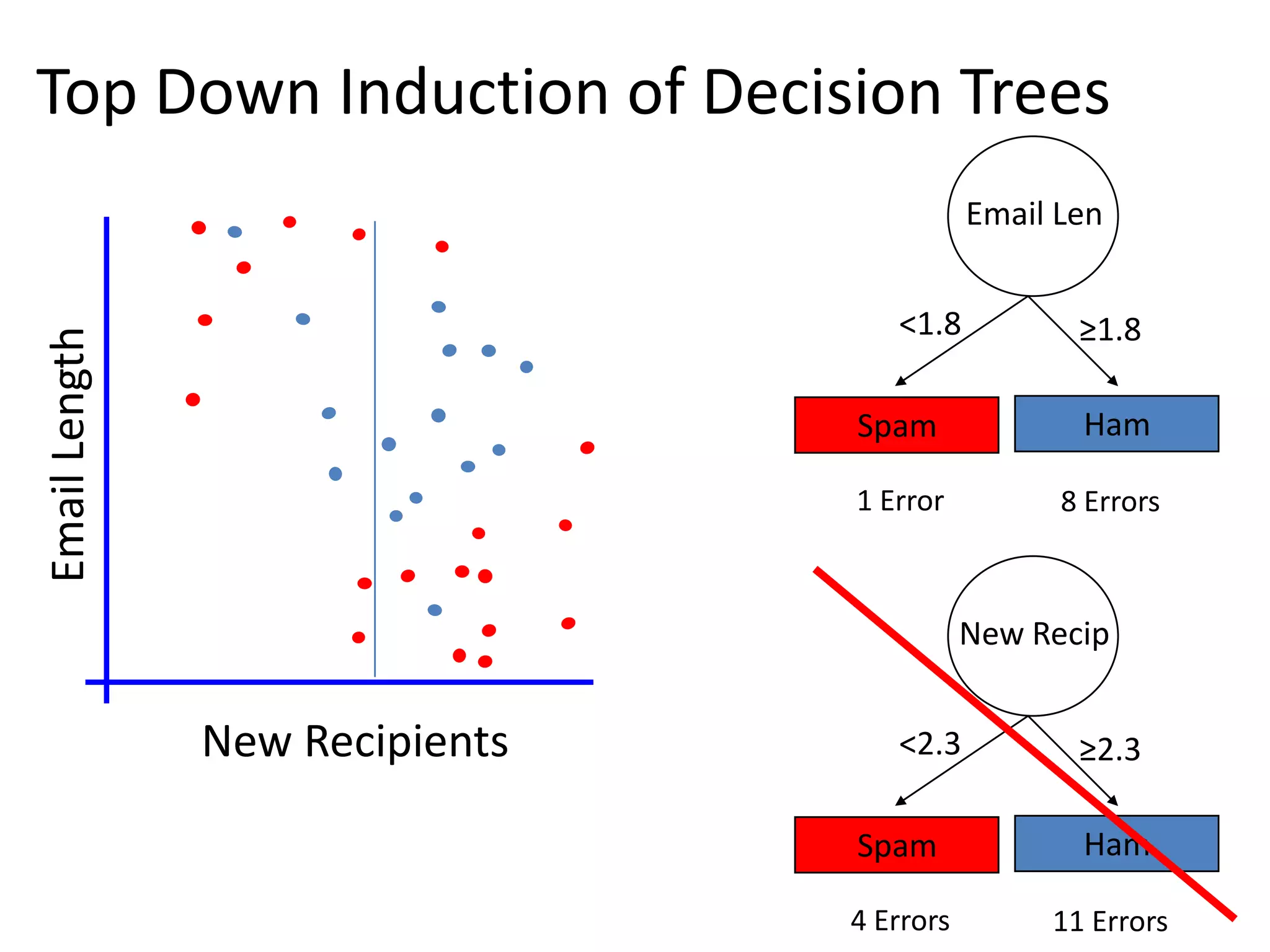 Top Down Induction of Decision Trees
New Recipients
Email
Length
Email Len
<1.8 ≥1.8
Ham
Spam
1 Error 8 Errors
New Recip
<2.3 ≥2.3
Ham
Spam
4 Errors 11 Errors
 