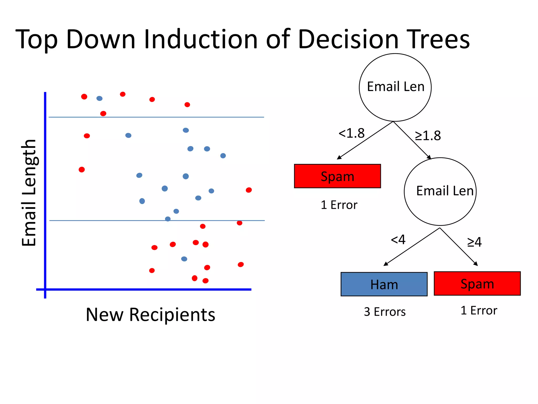 Top Down Induction of Decision Trees
New Recipients
Email
Length
Email Len
<1.8 ≥1.8
Spam
1 Error
Email Len
<4 ≥4
Spam
1 Error
Ham
3 Errors
 