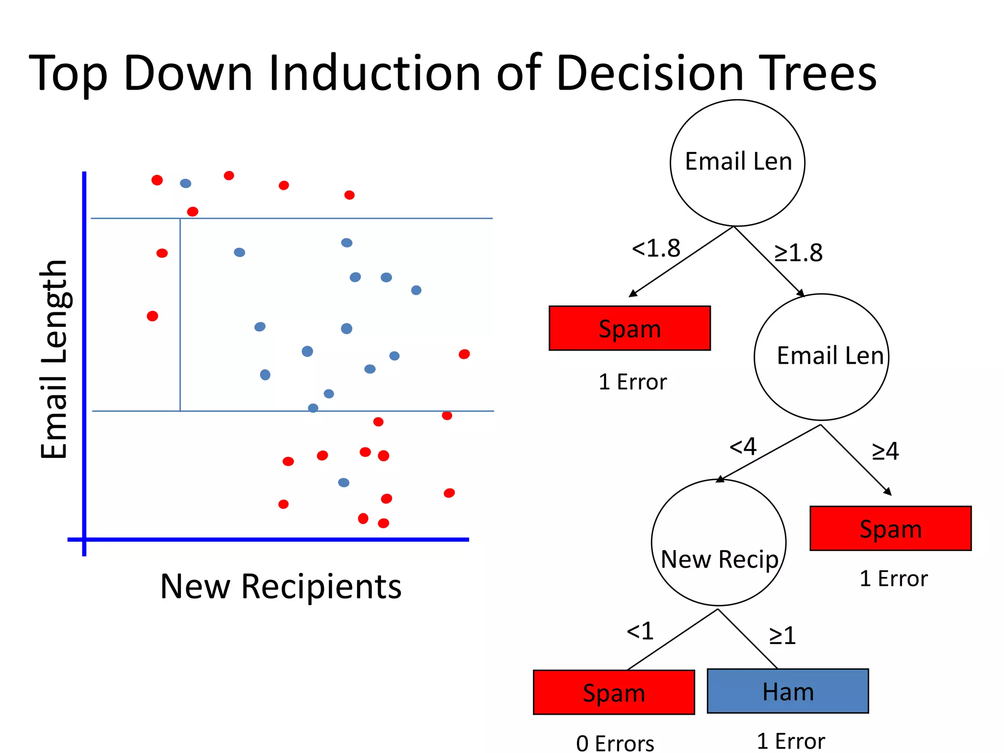 Top Down Induction of Decision Trees
New Recipients
Email
Length
Email Len
<1.8 ≥1.8
Spam
1 Error
Email Len
<4 ≥4
Spam
1 Error
New Recip
<1 ≥1
Ham
1 Error
Spam
0 Errors
 
