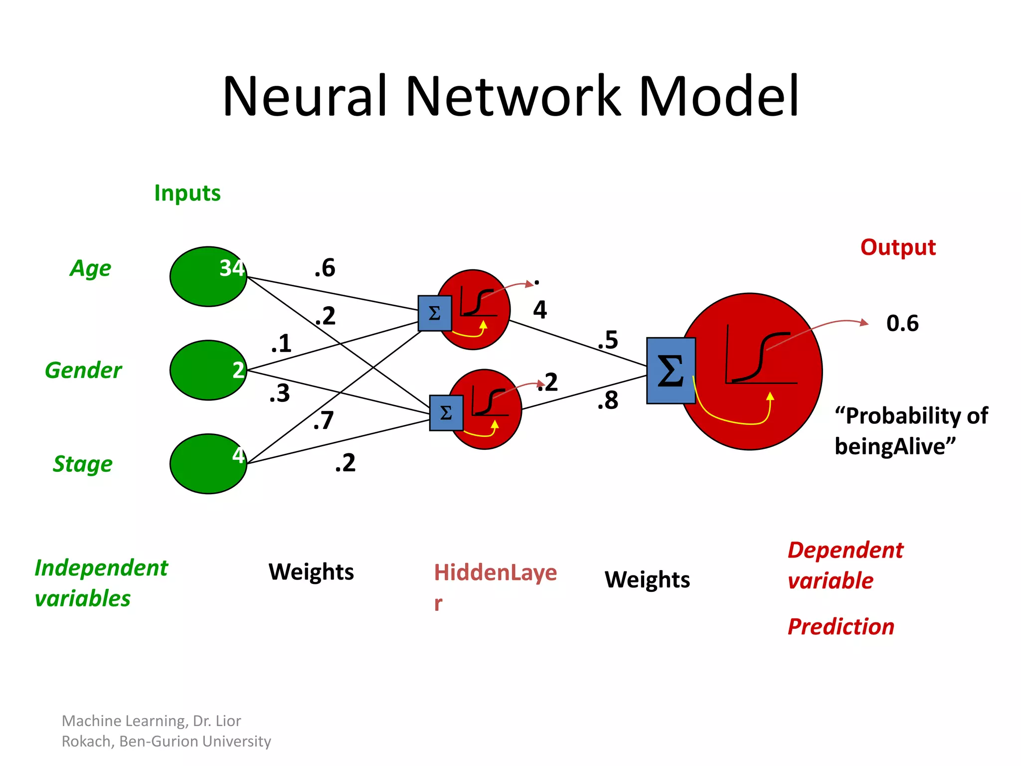 Machine Learning, Dr. Lior
Rokach, Ben-Gurion University
Neural Network Model
Inputs
Weights
Output
Independent
variables
Dependent
variable
Prediction
Age 34
2
Gender
Stage 4
.6
.5
.8
.2
.1
.3
.7
.2
Weights
HiddenLaye
r
“Probability of
beingAlive”
0.6
S
S
.
4
.2
S
 