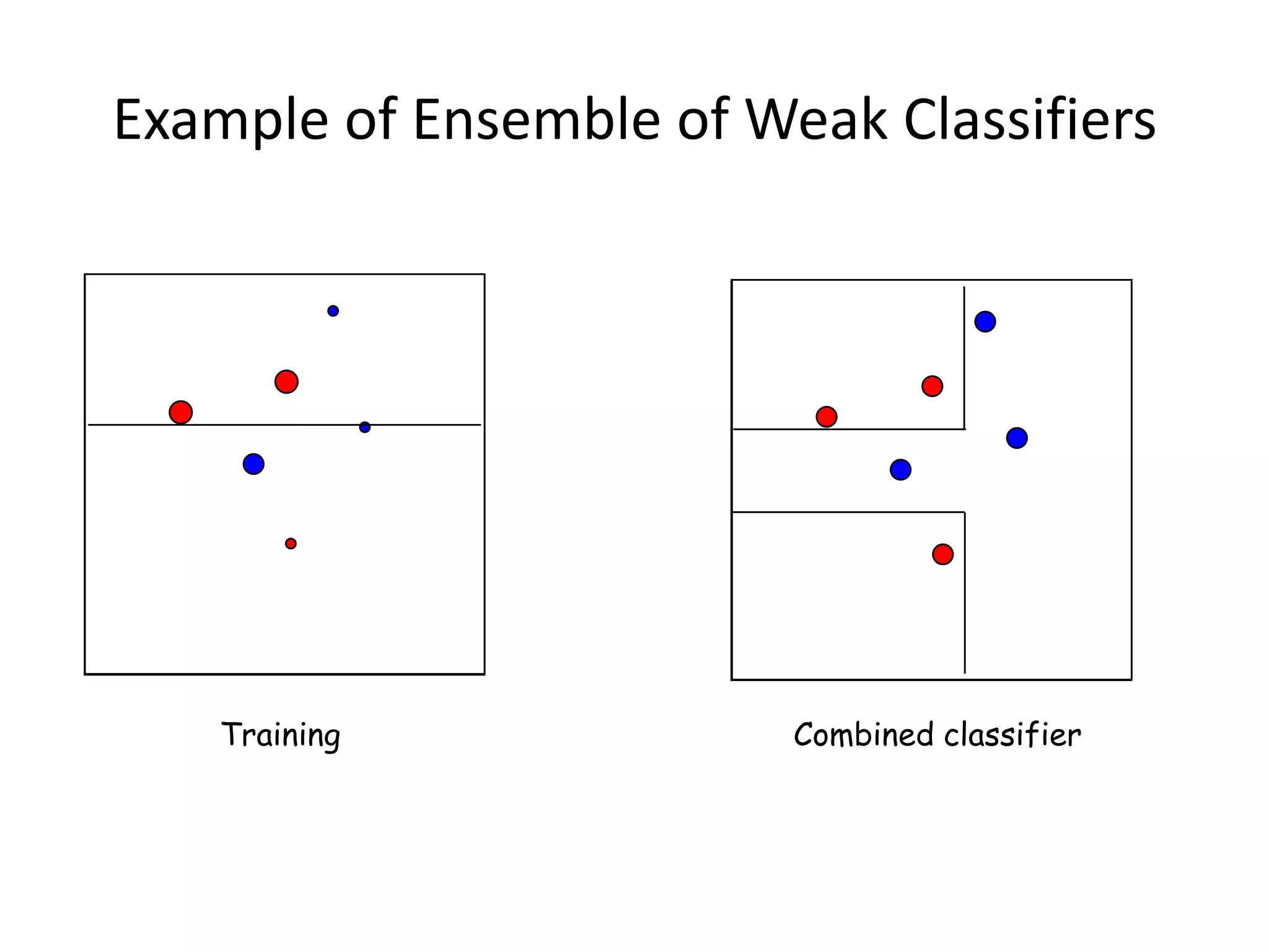 Example of Ensemble of Weak Classifiers
Training Combined classifier
 
