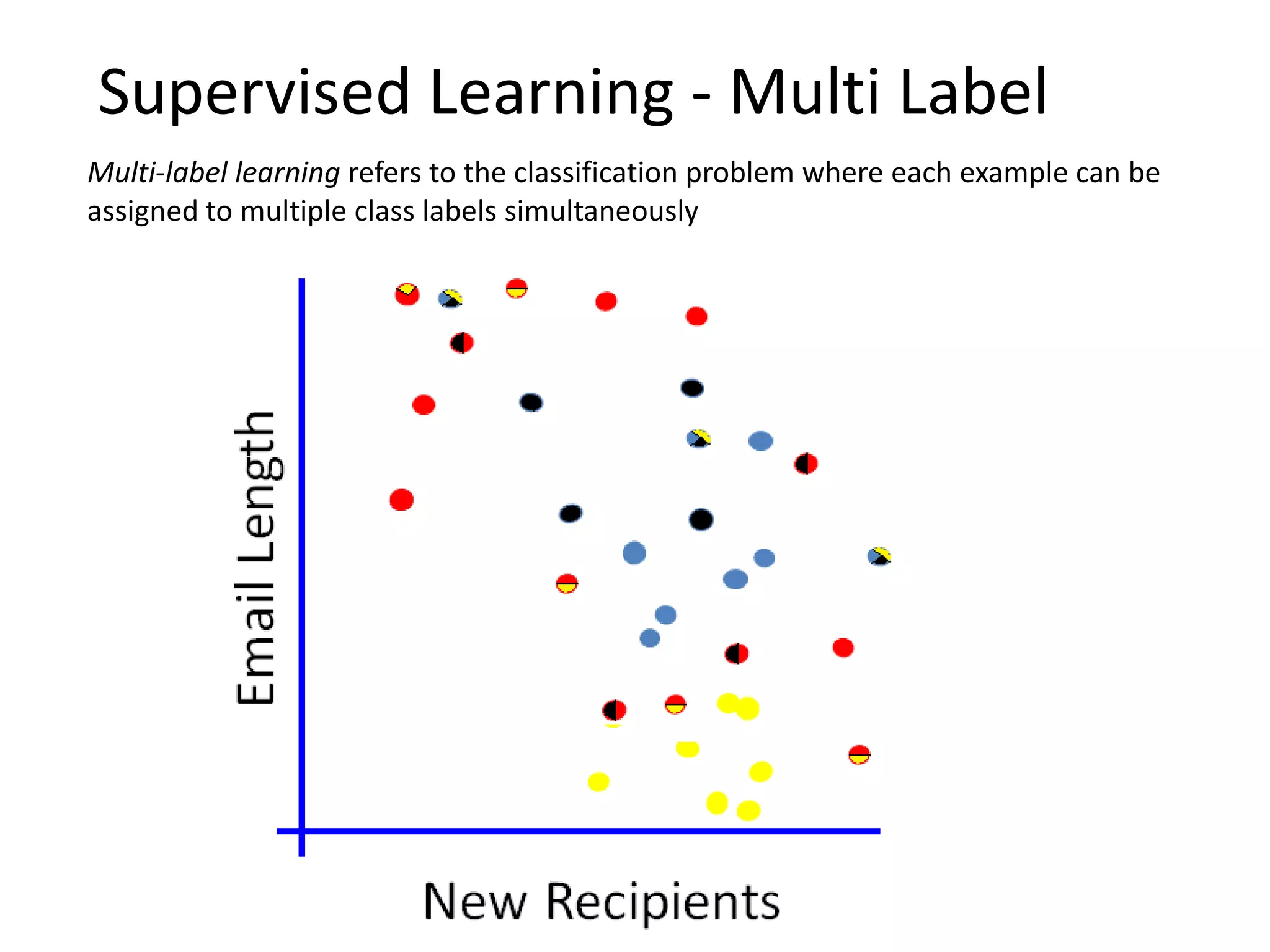 Supervised Learning - Multi Label
Multi-label learning refers to the classification problem where each example can be
assigned to multiple class labels simultaneously
 