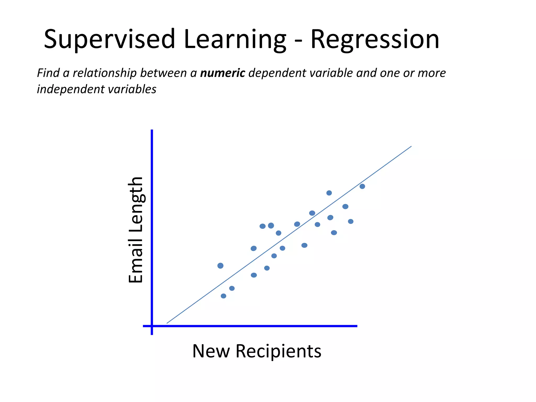 Supervised Learning - Regression
Find a relationship between a numeric dependent variable and one or more
independent variables
New Recipients
Email
Length
 