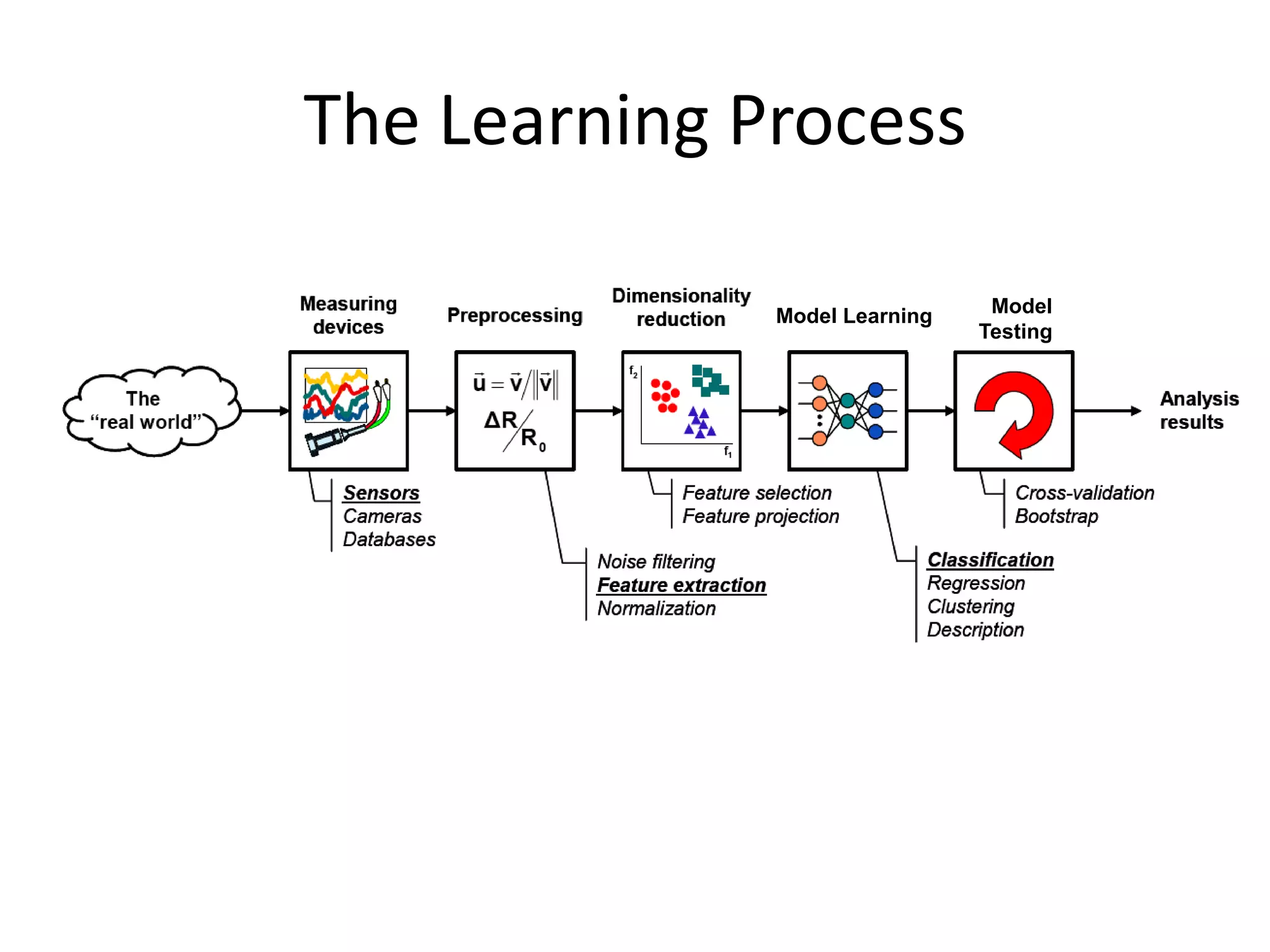 The Learning Process

              Model Learning    Model
                               Testing
 