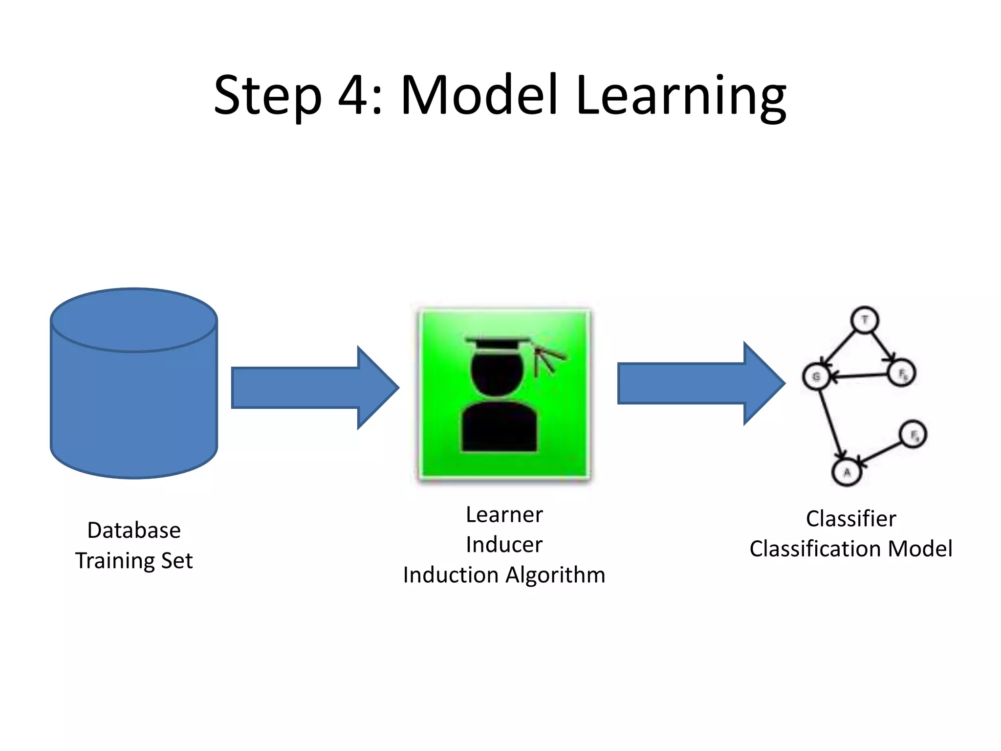 Step 4: Model Learning




                            Learner               Classifier
 Database
                            Inducer         Classification Model
Training Set
                      Induction Algorithm
 