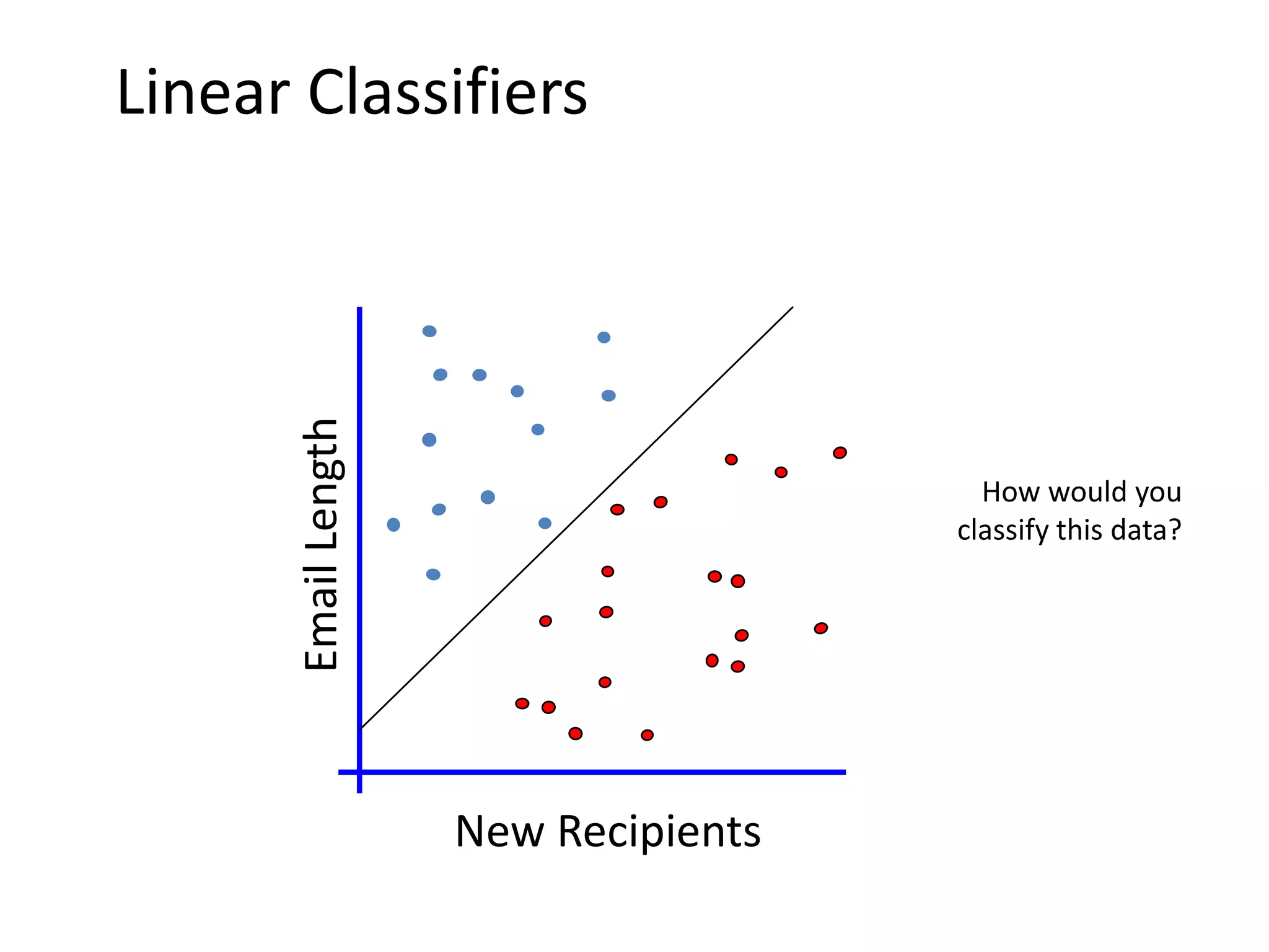 Linear Classifiers


       Email Length


                                         How would you
                                       classify this data?




                      New Recipients
 