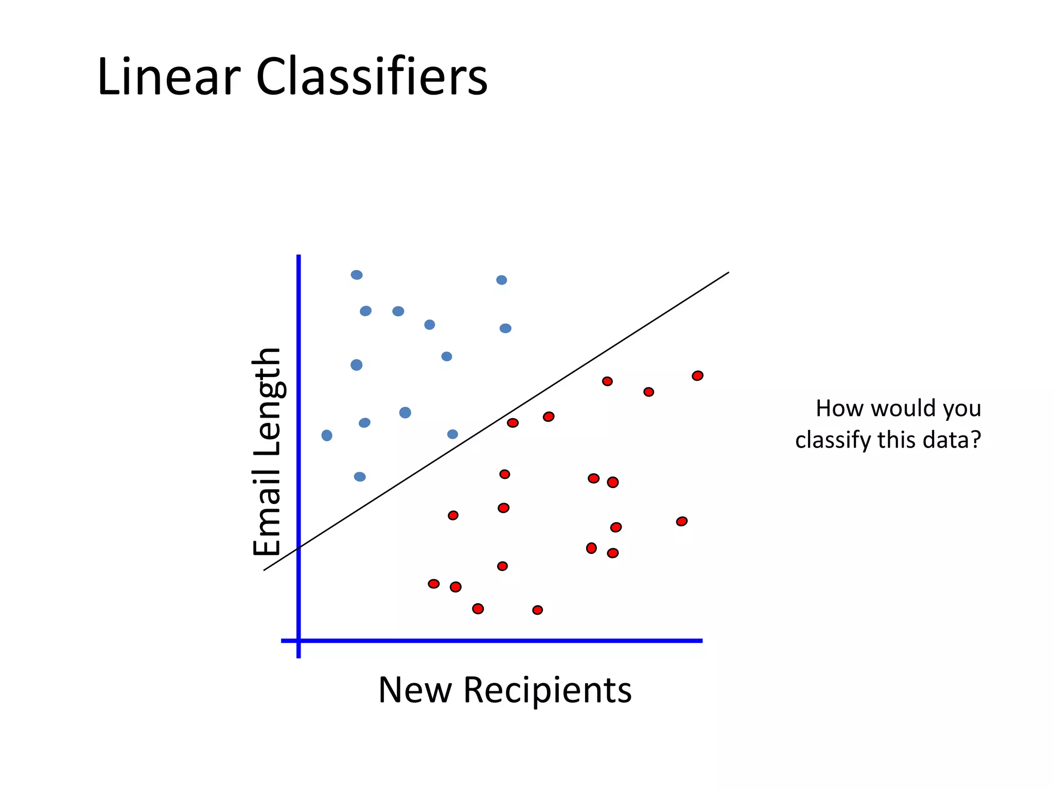 Linear Classifiers


       Email Length


                                         How would you
                                       classify this data?




                      New Recipients
 