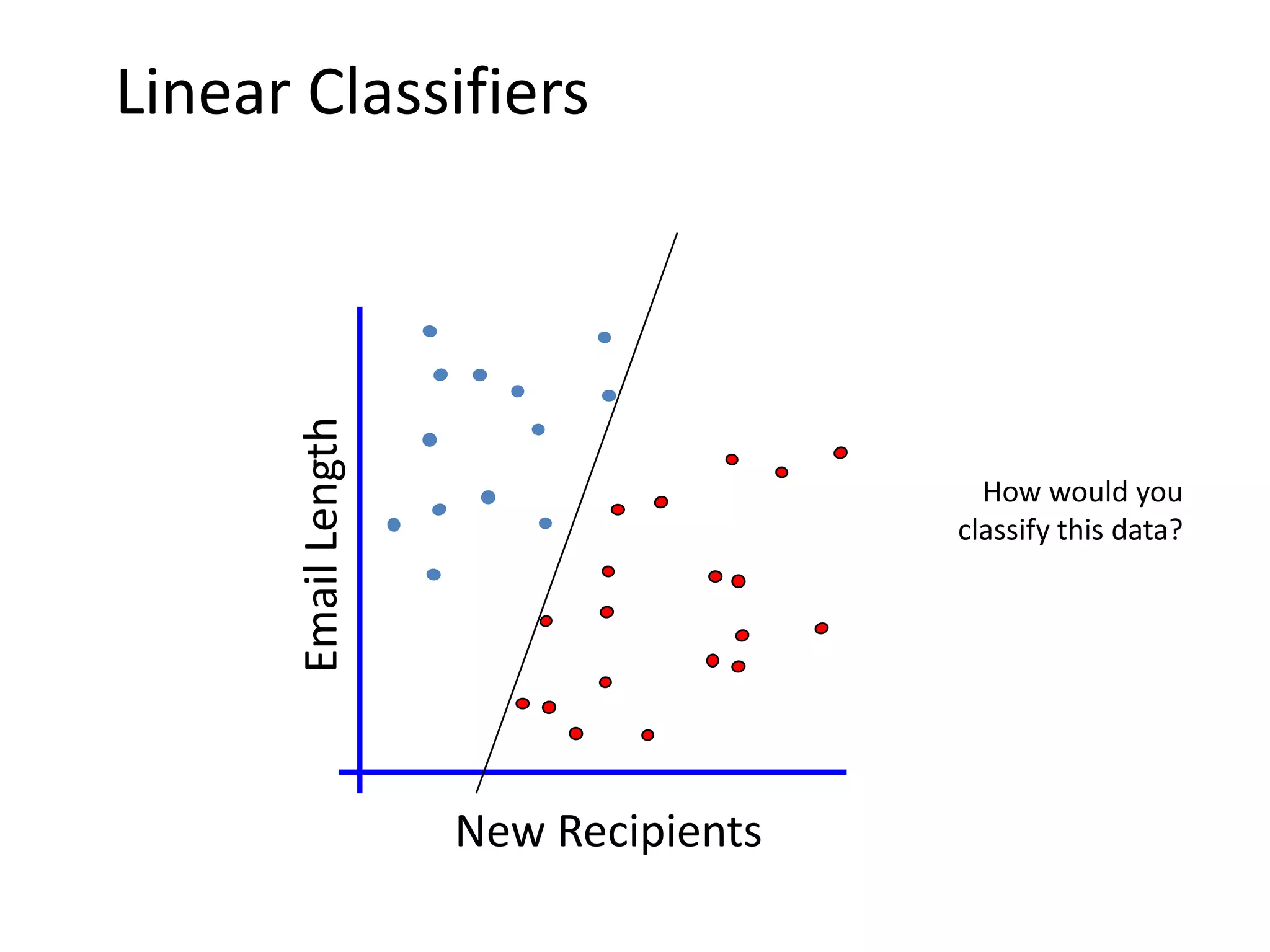 Linear Classifiers


       Email Length


                                         How would you
                                       classify this data?




                      New Recipients
 