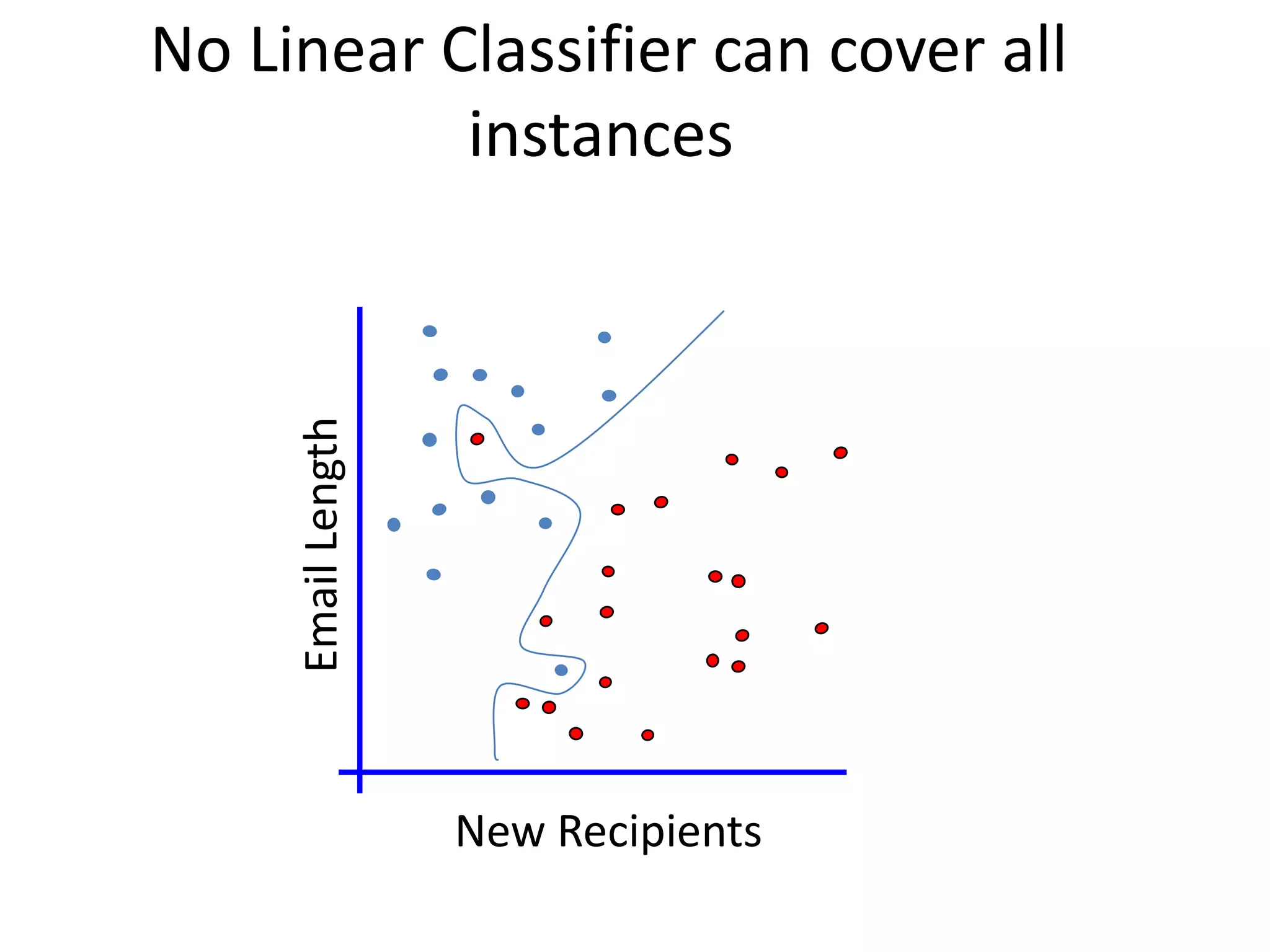 No Linear Classifier can cover all
           instances

     Email Length




                    New Recipients
 