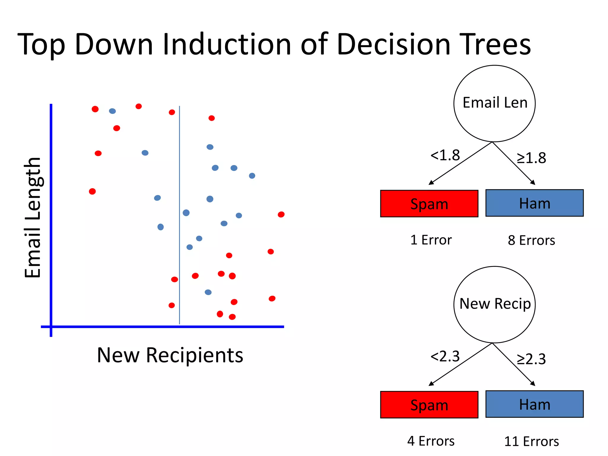 Top Down Induction of Decision Trees
                                           Email Len


                                   <1.8           ≥1.8
Email Length




                                Spam              Ham

                                1 Error          8 Errors



                                           New Recip


               New Recipients      <2.3           ≥2.3

                                Spam              Ham

                                4 Errors        11 Errors
 
