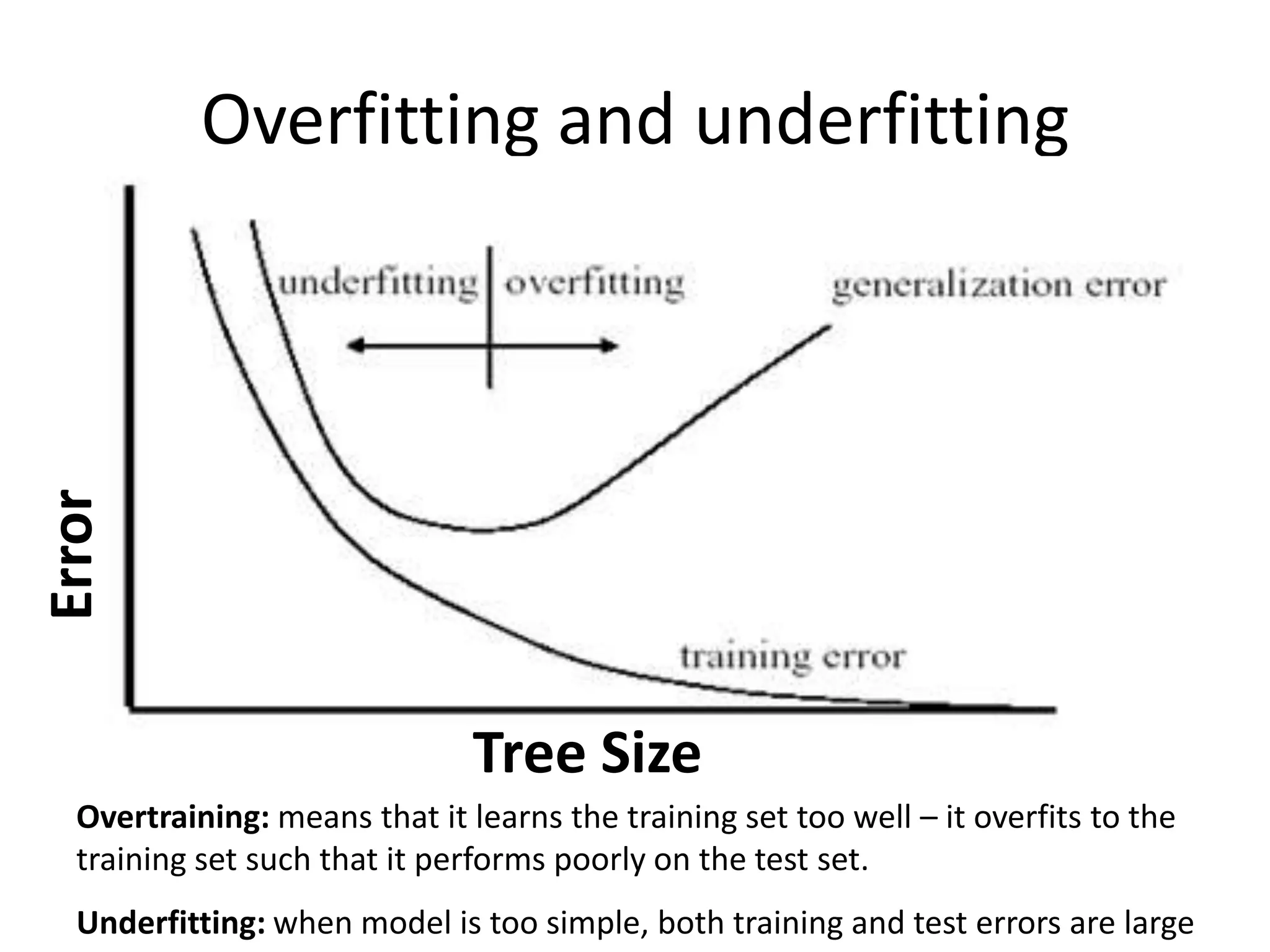 Overfitting and underfitting
Error




                               Tree Size
  Overtraining: means that it learns the training set too well – it overfits to the
  training set such that it performs poorly on the test set.
  Underfitting: when model is too simple, both training and test errors are large
 