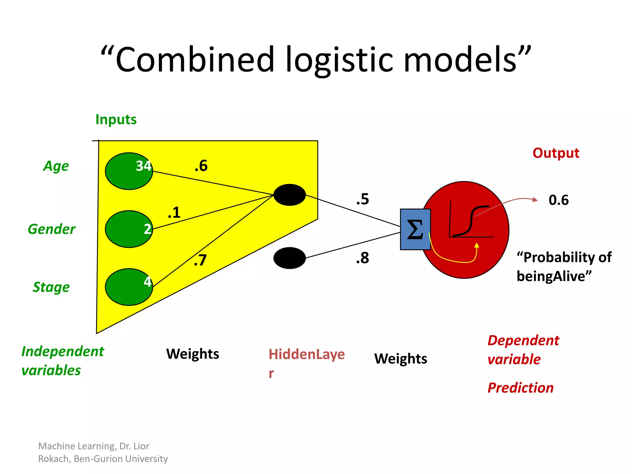 “Combined logistic models”
              Inputs

                                                                          Output
   Age                 34          .6
                                                     .5                      0.6
                              .1
Gender                   2                                    S
                                   .7                .8                 “Probability of
                         4                                              beingAlive”
 Stage


                                                                    Dependent
Independent                   Weights   HiddenLaye        Weights   variable
variables                               r
                                                                    Prediction


  Machine Learning, Dr. Lior
  Rokach, Ben-Gurion University
 
