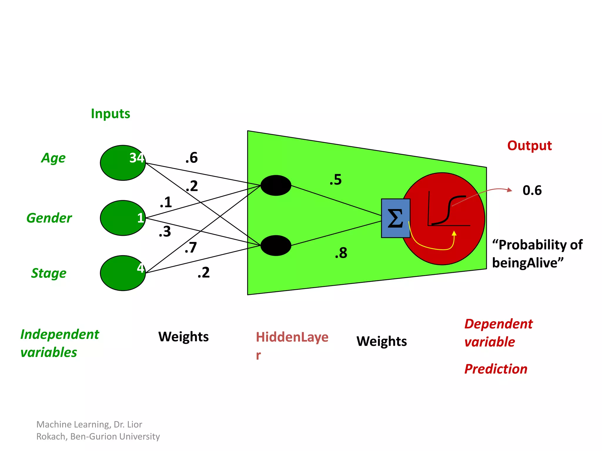 Inputs

                                                                            Output
   Age                 34          .6
                                   .2                  .5
                                                                               0.6
                              .1
Gender                   1
                              .3
                                                                S
                                   .7                                     “Probability of
                                                       .8
                         4                                                beingAlive”
 Stage                               .2


                                                                      Dependent
Independent                   Weights     HiddenLaye        Weights   variable
variables                                 r
                                                                      Prediction


  Machine Learning, Dr. Lior
  Rokach, Ben-Gurion University
 