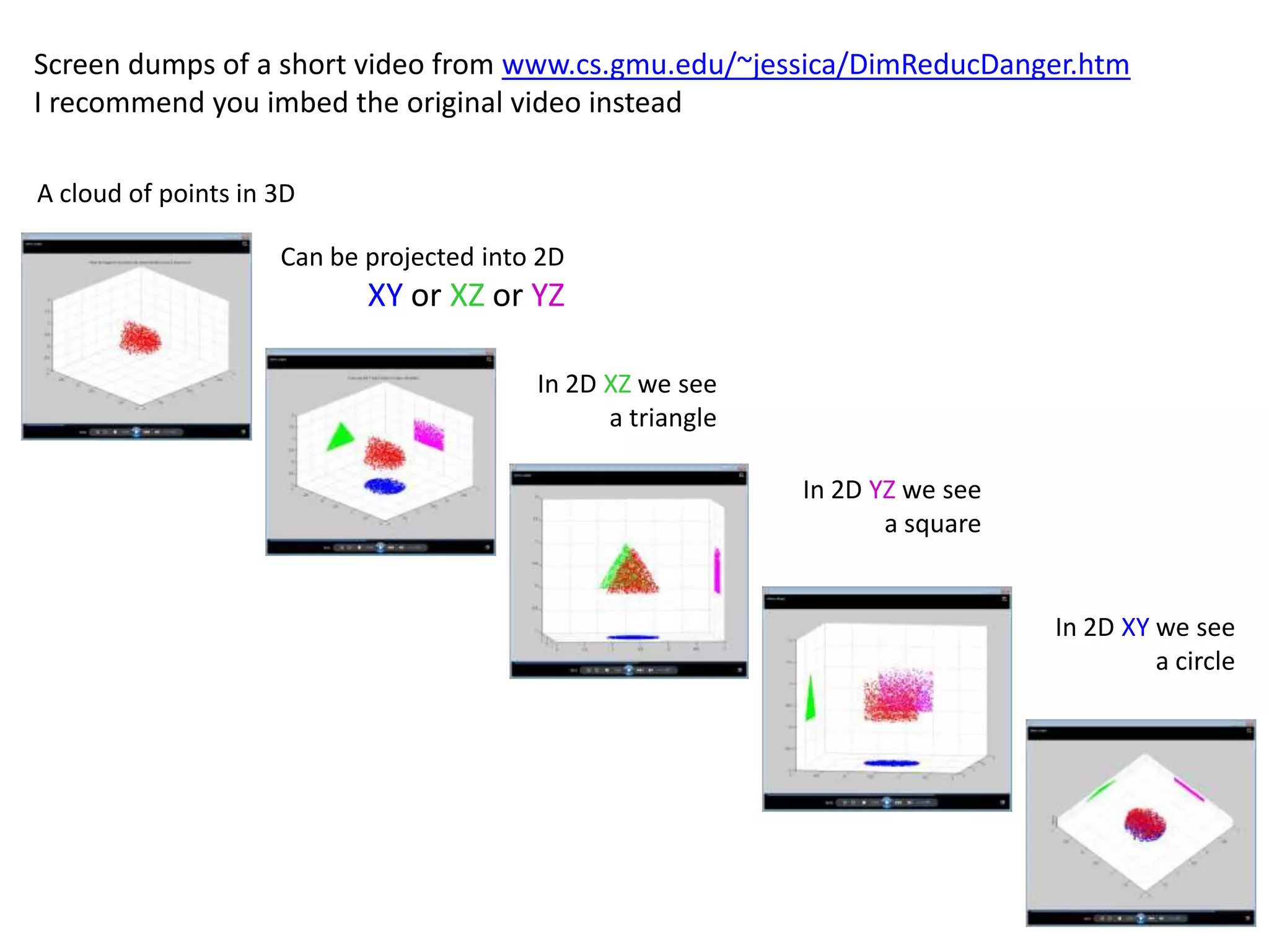 Screen dumps of a short video from www.cs.gmu.edu/~jessica/DimReducDanger.htm
I recommend you imbed the original video instead

A cloud of points in 3D

                     Can be projected into 2D
                            XY or XZ or YZ

                                          In 2D XZ we see
                                                a triangle

                                                             In 2D YZ we see
                                                                    a square


                                                                               In 2D XY we see
                                                                                        a circle
 