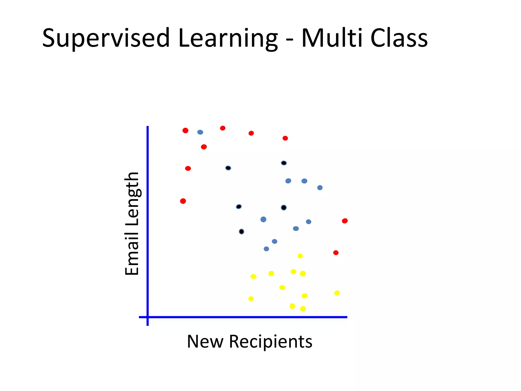 Supervised Learning - Multi Class


      Email Length




                     New Recipients
 