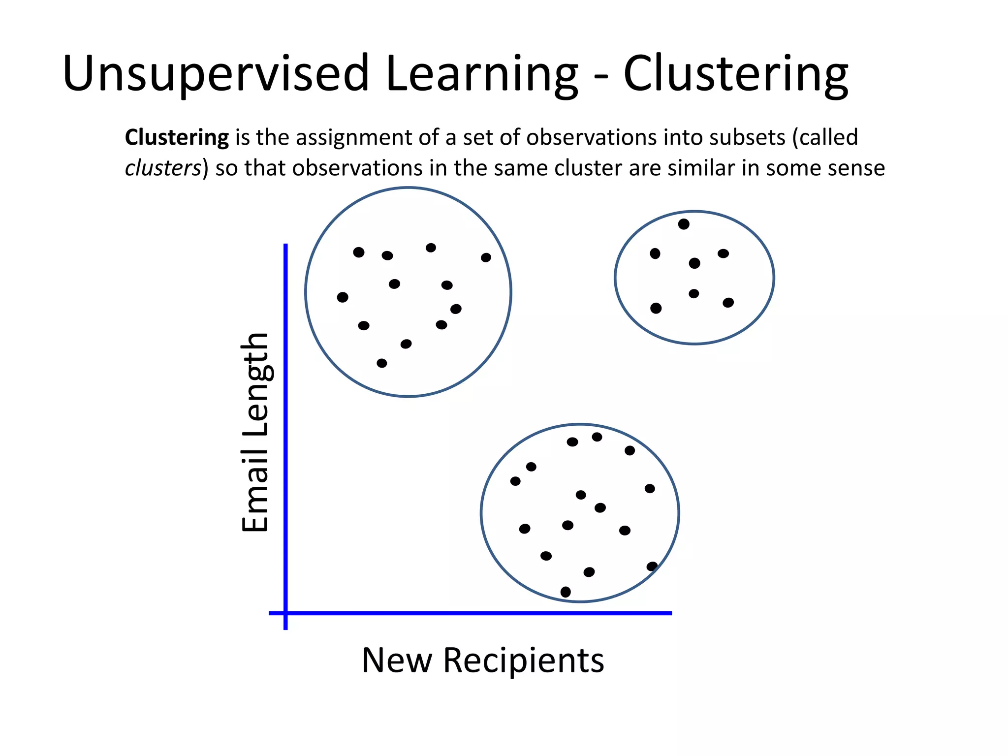 Unsupervised Learning - Clustering
  Clustering is the assignment of a set of observations into subsets (called
  clusters) so that observations in the same cluster are similar in some sense


             Email Length




                            New Recipients
 