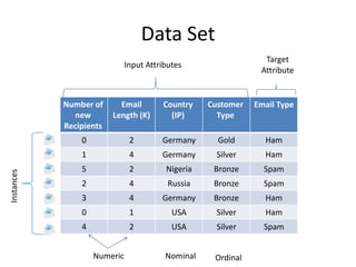 Data Set
                                                                Target
                              Input Attributes
                                                               Attribute


            Number of      Email        Country    Customer   Email Type
              new        Length (K)       (IP)       Type
            Recipients
                0              2        Germany      Gold       Ham
                1              4        Germany      Silver     Ham
                5              2         Nigeria    Bronze      Spam
Instances




                2              4          Russia    Bronze      Spam
                3              4        Germany     Bronze      Ham
                0              1           USA       Silver     Ham
                4              2           USA       Silver     Spam


                    Numeric              Nominal    Ordinal
 