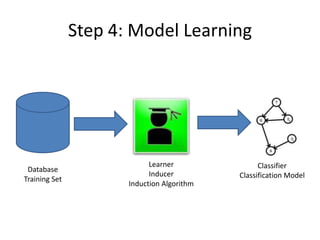 Step 4: Model Learning




                            Learner               Classifier
 Database
                            Inducer         Classification Model
Training Set
                      Induction Algorithm
 