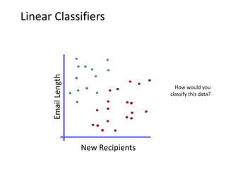 Linear Classifiers


       Email Length


                                         How would you
                                       classify this data?




                      New Recipients
 