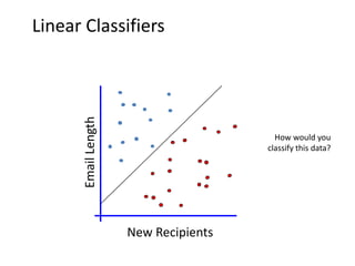 Linear Classifiers


       Email Length


                                         How would you
                                       classify this data?




                      New Recipients
 