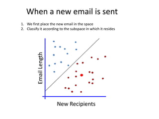 When a new email is sent
1. We first place the new email in the space
2. Classify it according to the subspace in which it resides


          Email Length




                         New Recipients
 