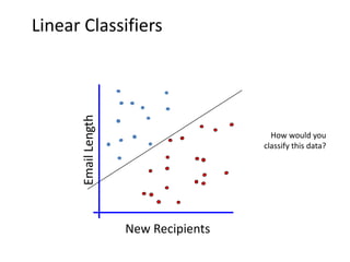 Linear Classifiers


       Email Length


                                         How would you
                                       classify this data?




                      New Recipients
 