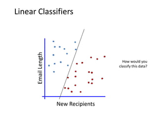 Linear Classifiers


       Email Length


                                         How would you
                                       classify this data?




                      New Recipients
 