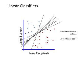 Linear Classifiers


       Email Length


                                       Any of these would
                                                  be fine..

                                       ..but which is best?




                      New Recipients
 