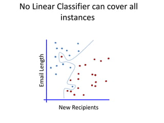 No Linear Classifier can cover all
           instances

     Email Length




                    New Recipients
 