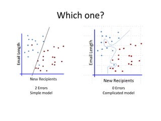 Which one?




   2 Errors                 0 Errors
Simple model            Complicated model
 
