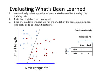 Evaluating What’s Been Learned
1.   We randomly select a portion of the data to be used for training (the
     training set)
2.   Train the model on the training set.
3.   Once the model is trained, we run the model on the remaining instances
     (the test set) to see how it performs

                                                             Confusion Matrix

                                                                   Classified As
     Email Length




                                                                   Blue    Red




                                                   Actual
                                                            Blue     7      1
                                                            Red      0      5




                    New Recipients
 