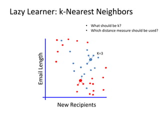 Lazy Learner: k-Nearest Neighbors
                                • What should be k?
                                • Which distance measure should be used?




                                       K=3
       Email Length




                      New Recipients
 