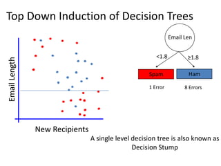 Top Down Induction of Decision Trees
                                                              Email Len


                                                       <1.8          ≥1.8
Email Length




                                                    Spam             Ham

                                                    1 Error         8 Errors




               New Recipients
                                A single level decision tree is also known as
                                               Decision Stump
 