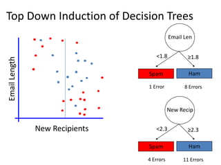 Top Down Induction of Decision Trees
                                           Email Len


                                   <1.8           ≥1.8
Email Length




                                Spam              Ham

                                1 Error          8 Errors



                                           New Recip


               New Recipients      <2.3           ≥2.3

                                Spam              Ham

                                4 Errors        11 Errors
 