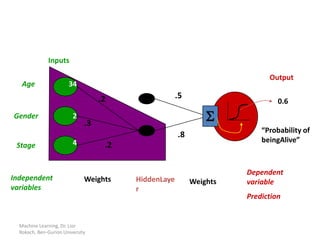 Inputs

                                                                           Output
   Age                 34
                                   .2                 .5
                                                                              0.6
Gender                   2
                              .3
                                                               S
                                                                         “Probability of
                                                      .8
                         4                                               beingAlive”
 Stage                              .2


                                                                     Dependent
Independent                   Weights    HiddenLaye        Weights   variable
variables                                r
                                                                     Prediction


  Machine Learning, Dr. Lior
  Rokach, Ben-Gurion University
 