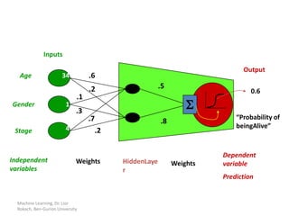 Inputs

                                                                            Output
   Age                 34          .6
                                   .2                  .5
                                                                               0.6
                              .1
Gender                   1
                              .3
                                                                S
                                   .7                                     “Probability of
                                                       .8
                         4                                                beingAlive”
 Stage                               .2


                                                                      Dependent
Independent                   Weights     HiddenLaye        Weights   variable
variables                                 r
                                                                      Prediction


  Machine Learning, Dr. Lior
  Rokach, Ben-Gurion University
 