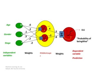 Age                 34          .6             .
                                   .2     S       4                       0.6
                              .1                       .5
Gender                   2
                              .3                  .2        S
                                          S
                                                       .8
                                   .7                                “Probability of
                         4                                           beingAlive”
 Stage                               .2


                                                                 Dependent
Independent                   Weights     HiddenLaye   Weights   variable
variables                                 r
                                                                 Prediction


  Machine Learning, Dr. Lior
  Rokach, Ben-Gurion University
 