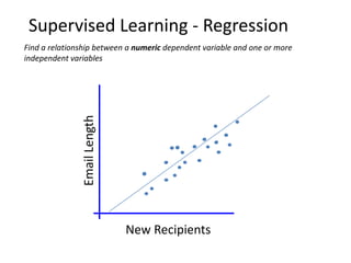 Supervised Learning - Regression
Find a relationship between a numeric dependent variable and one or more
independent variables


               Email Length




                              New Recipients
 