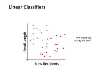 Linear Classifiers


       Email Length


                                         How would you
                        ...