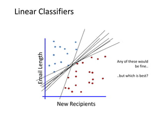 No Linear Classifier can cover all
           instances

     Email Length




                    New Recipients
 
