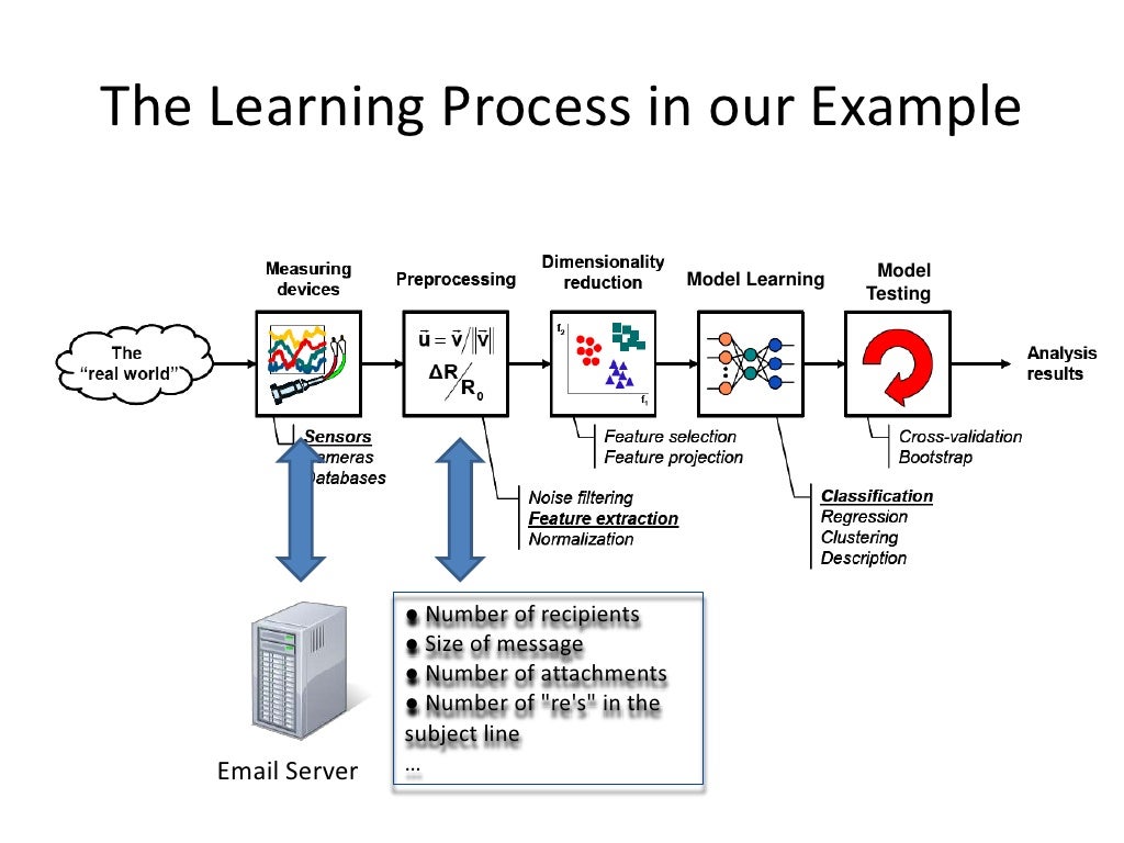 Introduction to Machine Learning
