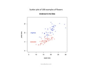 Sca7er	
  plot	
  of	
  100	
  examples	
  of	
  ﬂowers	
  
iksinc@yahoo.com	
  
 