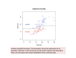 Another	
  possible	
  boundary.	
  This	
  boundary	
  cannot	
  be	
  expressed	
  via	
  an	
  
equa)on.	
  However,	
  a	
  tree	
  structure	
  can	
  be	
  used	
  to	
  express	
  this	
  boundary.	
  
Note,	
  this	
  boundary	
  does	
  be7er	
  predic)on	
  of	
  the	
  collected	
  data	
  iksinc@yahoo.com	
  
 