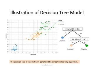 Illustra)on	
  of	
  Decision	
  Tree	
  Model	
  
Petal	
  width	
  <=	
  0.8	
  
Setosa	
  
Yes	
  
Petal	
  length	
  <=	
  4.75	
  
Versicolor	
   Virginica	
  
Yes	
   No	
  
No	
  
The	
  decision	
  tree	
  is	
  automa)cally	
  generated	
  by	
  a	
  machine	
  learning	
  algorithm.	
  
iksinc@yahoo.com	
  
 