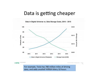 Data	
  is	
  gemng	
  cheaper	
  
For	
  example,	
  Tesla	
  has	
  780	
  million	
  miles	
  of	
  driving	
  
data,	
  and	
  adds	
  another	
  million	
  every	
  10	
  hours	
  iksinc@yahoo.com	
  
 